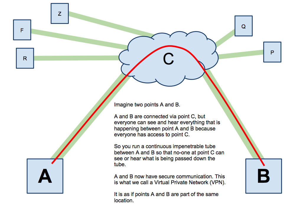 Virtual Private Network (VPN) – IT Office Blog